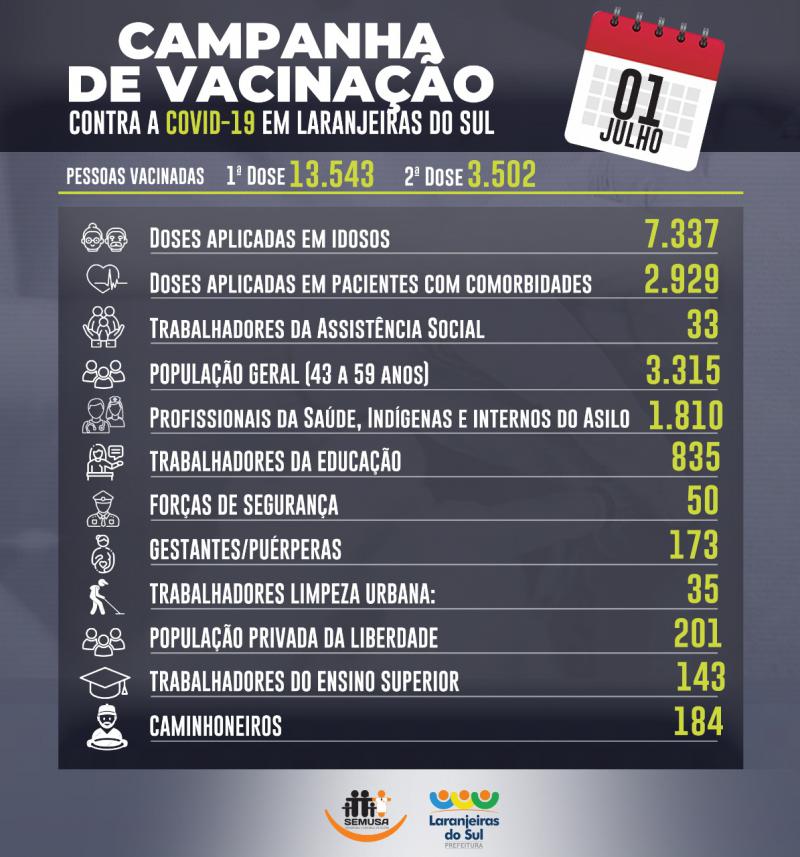 SEMUSA apresenta balanço das vacinas da COVID19 aplicas no mês de Junho