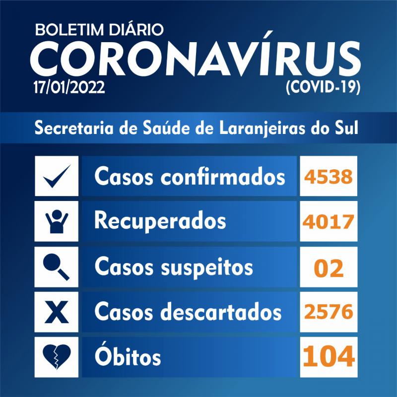 Laranjeiras do Sul confirmou mais de 141 novos casos de covid-19 nas últimas 72 horas