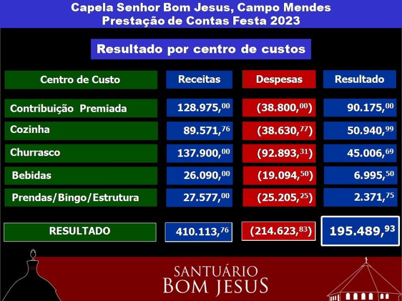 Comunidade Campo Mendes realizou Prestação de Contas da Festa de Bom Jesus