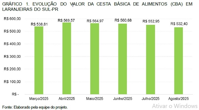 LS: Cesta básica apresenta queda pelo quarto mês